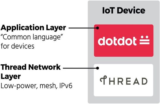 Vermittlerrolle: Dotdot ist setzt als Anwendungsschicht auf das Thread-Netzwerkprotokoll auf. Die Anwendungssprache kann die Kommunikation im IoT vereinheitlichen und vereinfachen. Vermittlerrolle: Dotdot ist setzt als Anwendungsschicht auf das Thread-Netzwerkprotokoll auf. Die Anwendungssprache kann die Kommunikation im IoT vereinheitlichen und vereinfachen.