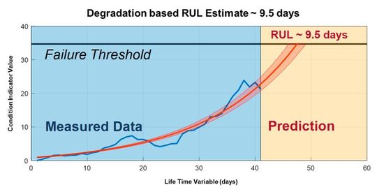 Mit den Analysefunktionen und Modellen der Predictive Maintenance Toolbox in Matlab lassen sich Sensordaten analysieren und labeln sowie Algorithmen entwickeln, die den Maschinenzustand überwachen und die voraussichtliche Lebensdauer der Geräte schätzen Mit den Analysefunktionen und Modellen der Predictive Maintenance Toolbox in Matlab lassen sich Sensordaten analysieren und labeln sowie Algorithmen entwickeln, die den Maschinenzustand überwachen und die voraussichtliche Lebensdauer der Geräte schätzen