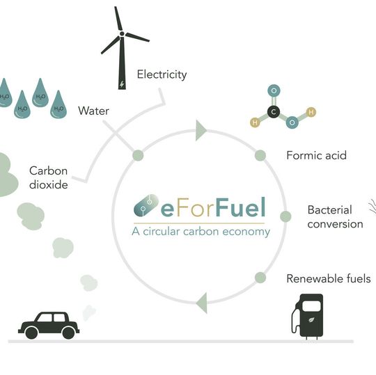e For Fuel: Fuels from CO2 and electricity e For Fuel: Fuels from CO2 and electricity