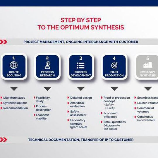 The overall service is broken down into individual modules so that customers can opt for complete process development or just parts of it. The overall service is broken down into individual modules so that customers can opt for complete process development or just parts of it.