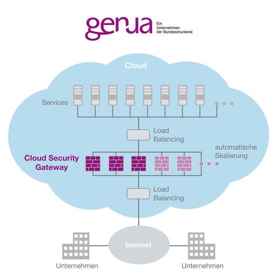 Als virtuelles System kann das Cloud Security Gateway je nach Performance-Anforderungen in beliebig vielen Instanzen betrieben werden. Die Konfiguration zusätzlicher Instanzen erfolgt automatisch über die Cloud-Plattform. Als virtuelles System kann das Cloud Security Gateway je nach Performance-Anforderungen in beliebig vielen Instanzen betrieben werden. Die Konfiguration zusätzlicher Instanzen erfolgt automatisch über die Cloud-Plattform.