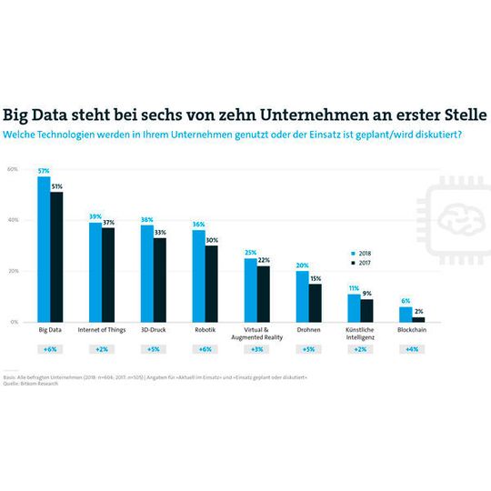 Big Data und Co. spielen eine große Rolle für Unternehmen. Big Data und Co. spielen eine große Rolle für Unternehmen.
