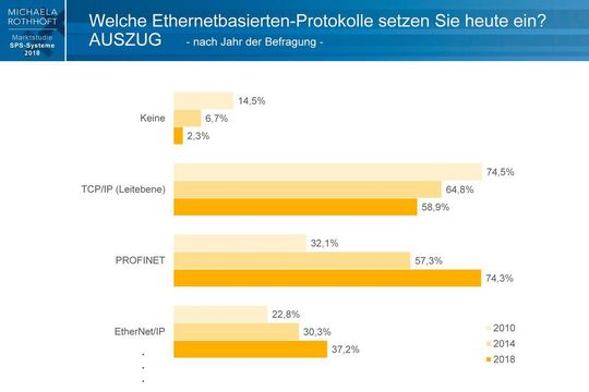 Bild 1: Ethernet-Einsatz zur Anbindung an SPS-Systeme (Auszug). Bild 1: Ethernet-Einsatz zur Anbindung an SPS-Systeme (Auszug).