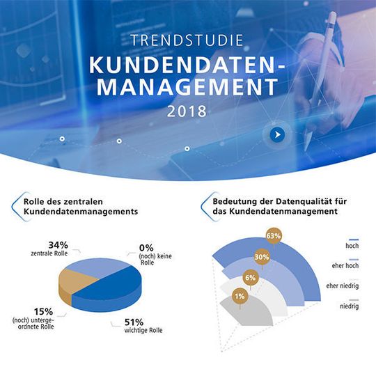 Eine aktuelle Studie zeigt auf, warum die Qualität der Datenbestände von Firmen weiter abnimmt. Eine aktuelle Studie zeigt auf, warum die Qualität der Datenbestände von Firmen weiter abnimmt.