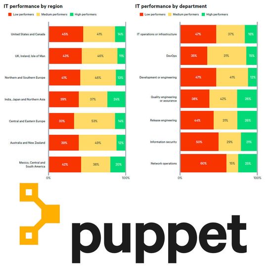 In der alternativen Aufbereitung der „State of DevOps“-Umfrage bricht Puppet die IT-Performance auf Regionen, Abteilungen und weitere Bereiche herunter. In der alternativen Aufbereitung der „State of DevOps“-Umfrage bricht Puppet die IT-Performance auf Regionen, Abteilungen und weitere Bereiche herunter.