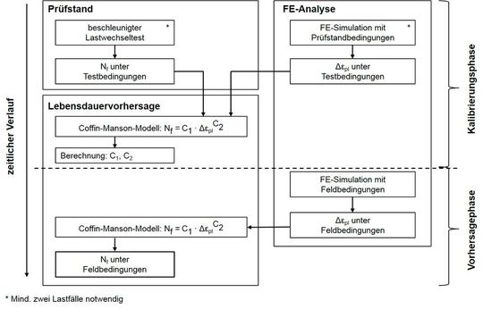 Bild 1: Vorgehensweise für die Lebensdauerermittlung durch Simulation und Versuch. Bild 1: Vorgehensweise für die Lebensdauerermittlung durch Simulation und Versuch.