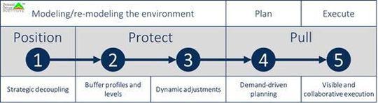 Das Demand Driven Institute definiert das DDMRP-Konzept in fünf Schritten.