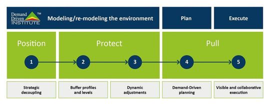 Die fünf Schritte zur bedarfsgesteuerten Materialbedarfsplanung.