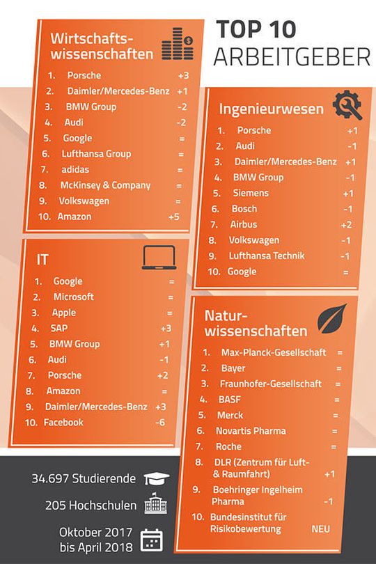 Die großen Automobilunternehmen zählen auch in diesem Jahr zu den attraktivsten Arbeitgebern Deutschlands.