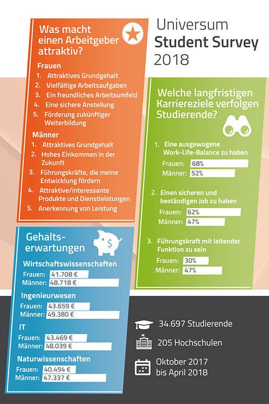 Weibliche und männliche Studierende haben sehr unterschiedliche Vorstellungen davon, was einen guten Arbeitgeber ausmacht.