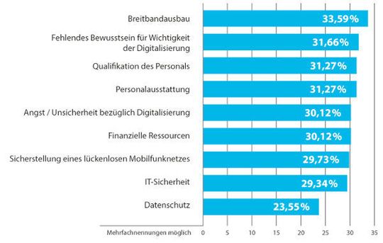 Das sind, nach Ansicht der Landkreise, die wichtigsten Digitalisierungshemmnisse