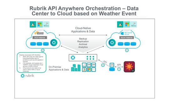 Per API-Zugriff auf Wetterdienstdaten lassen sich Daten im Fall von Naturkatastrophen schützen.