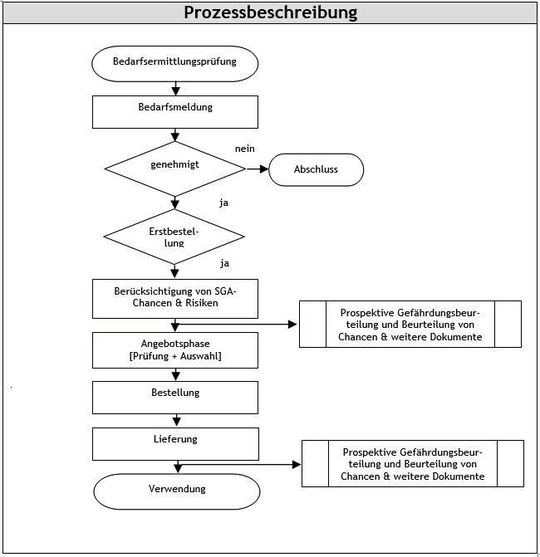 Integration der Sicherheit und Gesundheit bei der Arbeit in den Prozess „Beschaffung“. Integration der Sicherheit und Gesundheit bei der Arbeit in den Prozess „Beschaffung“.