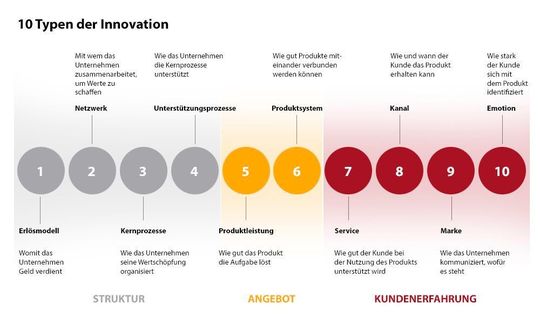 Was ist innovation und erfindung