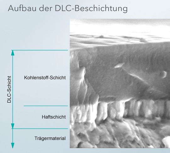 Meusburgers DLC-beschichtete Normalien für den Werkzeug- und Formenbau in der Kunststoffverarbeitung sollen den Verschleiß beweglicher Bauteile deutlich reduzieren. Hier stellt das Unternehmen anhand einer elektronenmikroskopischen Aufnahme vor, wie man sich den hilfreichen Schichtaufbau vorzustellen hat. Meusburgers DLC-beschichtete Normalien für den Werkzeug- und Formenbau in der Kunststoffverarbeitung sollen den Verschleiß beweglicher Bauteile deutlich reduzieren. Hier stellt das Unternehmen anhand einer elektronenmikroskopischen Aufnahme vor, wie man sich den hilfreichen Schichtaufbau vorzustellen hat.