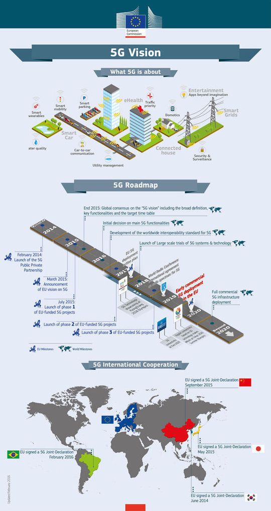 Die Meilensteine der europäischen Kommission für 5G.