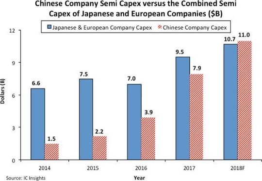 Eigenproduktion: Chinesische Firmen investieren massiv in Fertigungsanlagen für Halbleiter-ICs. Mittlerweile haben sie Japan und Europa überholt. Eigenproduktion: Chinesische Firmen investieren massiv in Fertigungsanlagen für Halbleiter-ICs. Mittlerweile haben sie Japan und Europa überholt.