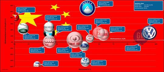 Übersicht: Die Marktpositionierung globaler Automobilhersteller in China.