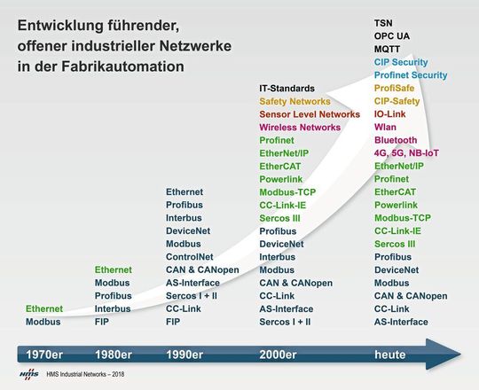 Entwicklung führender, offener industrieller Netzwerke in der Fabrikautomation