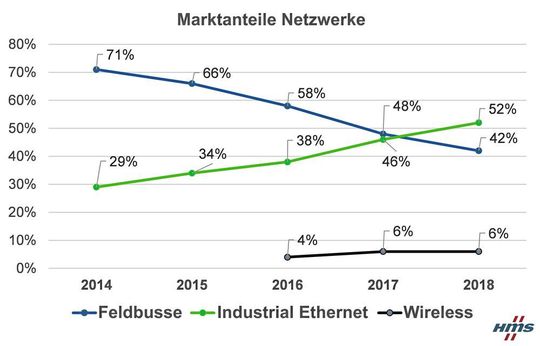 Entwicklung der Marktanteile Feldbus, Ethernet und Wireless Netzwerke in der Fabrikautomation.