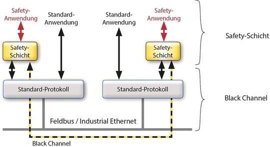 Die rückwirkungsfreie Übertragung sicherer I/O-Signale nach dem sogenannten Black-Channel-Prinzip zusammen mit den Standardsignalen über dasselbe Buskabel veränderte die Sicherheitstechnik nachhaltig.