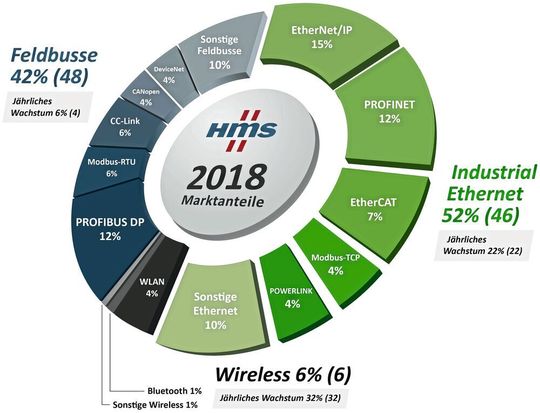 Marktanteile industrieller Netzwerke 2018: Die Grafik umfasst Einschätzungen von HMS für 2018 auf Basis neu installierter Knoten im Jahr 2017 in der Fabrikautomation. Ein Knoten ist definiert als eine Maschine oder ein Gerät, das mit einem industriellen Netzwerk verbunden ist. Die Zahlen sind eine konsolidierte Sicht von HMS basierend auf eigenen Verkaufsstatistiken, den Einblicken der Kollegen in die Industrie sowie der Gesamtwahrnehmung des Marktes.