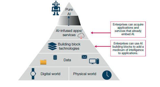 Mit dem Einsatz von AI-Bausteinen erlangen Anwendungen schrittweise Intelligenz. Laut Forrester handelt es sich hierbei derzeit noch um "schwache KI".