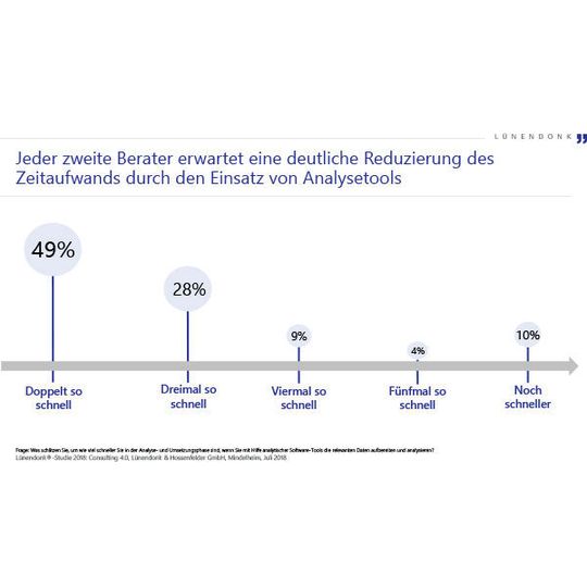 Analyse-Tools werden künftig den Arbeitsaufwand von Beratern reduzieren. Analyse-Tools werden künftig den Arbeitsaufwand von Beratern reduzieren.