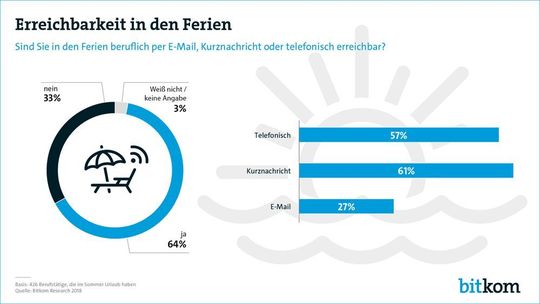 Die meisten Berufstätigen sind via Kurznachrichten erreichbar, gefolgt von Anrufen. Die meisten Berufstätigen sind via Kurznachrichten erreichbar, gefolgt von Anrufen.
