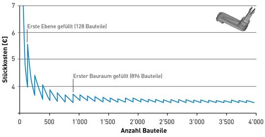 Abbildung 4: Darstellung der Stückkosten als Funktion der Stückzahl von 1 oder mehr, die in einem Baujob mit SLS gefertigt werden