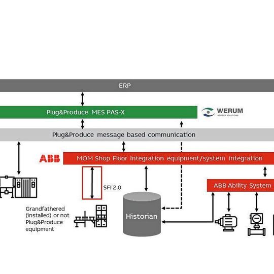 Intelligente Geräteintegration mit ABB Shop Floor Integration 2.0 (Vollbild siehe Bildergalerie) Intelligente Geräteintegration mit ABB Shop Floor Integration 2.0 (Vollbild siehe Bildergalerie)