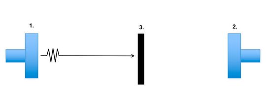 Funktionsweise einer Ultraschallschranke: Der Schaltausgang des Empfängers (2) wechselt sein Signal, sobald sich zwischen ihm und dem Sender (1) ein Objekt befindet, das den Schallweg unterbricht.