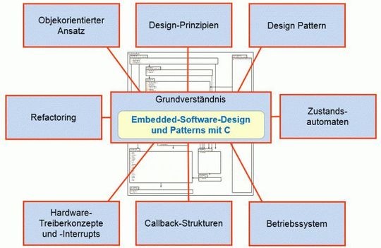 Kategorischer Überblick:Themen aus dem Embedded-Software-Design Kategorischer Überblick:Themen aus dem Embedded-Software-Design