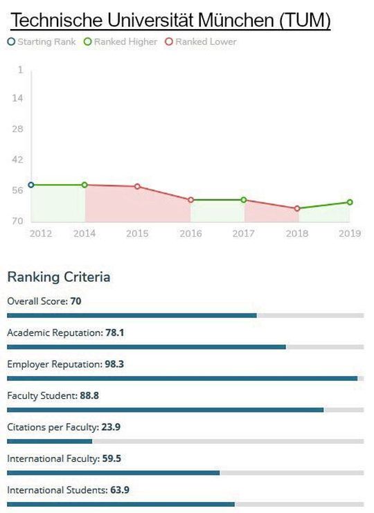 Die TU München landet im Ranking auf Platz 61 – und ist damit die bestplatzierte deutsche Universität. Auf dem Gebiet der Naturwissenschaften belegt sie sogar den 20. Platz im globalen Vergleich.