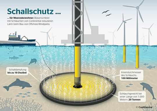 Das neu entwickelte Schlauchsystem wurde in einem Feldversuch erfolgreich getestet: Es blieb stabil am Meeresboden liegen, während Luftblasen den Lärm und die Vibration reduzierten. Das neu entwickelte Schlauchsystem wurde in einem Feldversuch erfolgreich getestet: Es blieb stabil am Meeresboden liegen, während Luftblasen den Lärm und die Vibration reduzierten.
