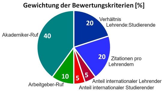 Überblick über die Gewichtung der Bewertungskriterien im QS-Uniranking