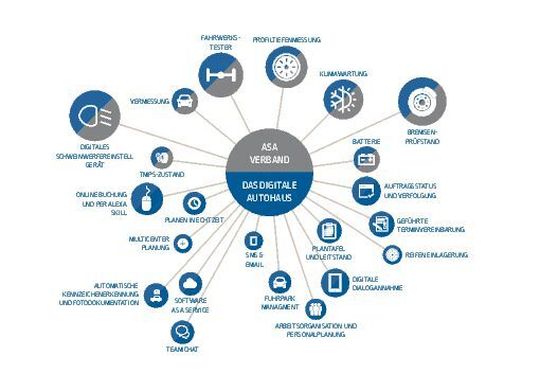 Der Serviceberater agiert an der Schnittstelle zwischen dem digitalen Autohaus und den vernetzten Werkstattgeräten und kann dort sofort auf alle auftragsrelevanten Daten zugreifen. Der Serviceberater agiert an der Schnittstelle zwischen dem digitalen Autohaus und den vernetzten Werkstattgeräten und kann dort sofort auf alle auftragsrelevanten Daten zugreifen.