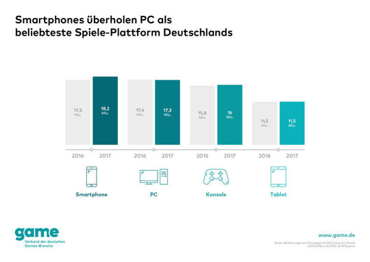 Gli smartphone superano i PC come piattaforma di gioco più popolare in Germania.