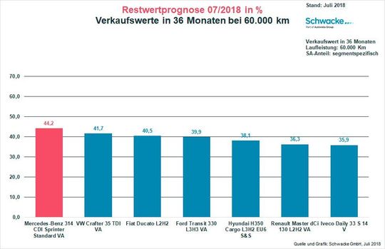 Schwacke prognostiziert dem neuen Mercedes-Benz Sprinter einen höheren Restwert als seinen Wettbewerbern. (Zum Vergrößern bitte klicken!) Schwacke prognostiziert dem neuen Mercedes-Benz Sprinter einen höheren Restwert als seinen Wettbewerbern. (Zum Vergrößern bitte klicken!)