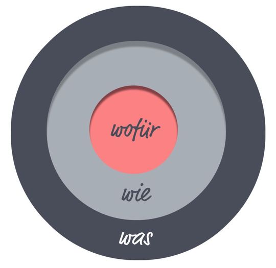 Die Frage nach dem „Wofür“ steht im Kern einer guten Zusammenarbeit. Sie ermöglicht eine vorwärts gerichtete Perspektive und schafft Inspiration.