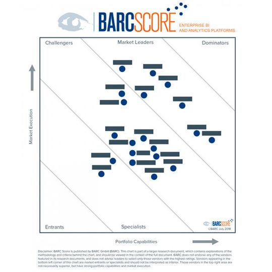 Positionierung der Unternehmen im BARC-Score. Positionierung der Unternehmen im BARC-Score.