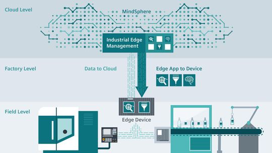 Industrial Edge erweitert die Feldebene um die Vorteile der Cloud. Industrial Edge erweitert die Feldebene um die Vorteile der Cloud.