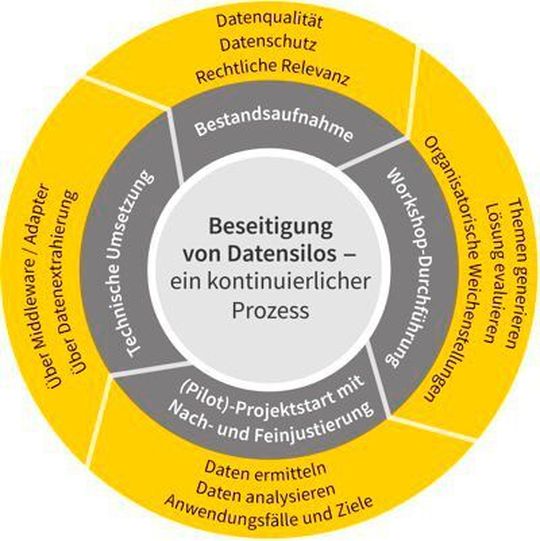 Beseitigung von Datensilos – ein kontinuierlicher Prozess. Beseitigung von Datensilos – ein kontinuierlicher Prozess.