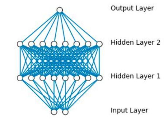 Bild 1: Deep Feed-Forward Neural Network. Auch wenn Deep Neural Networks (DNNs) enorme Rechenkapazitäten verlangen, lassen Sie sich mit der richtigen Technik auch auf aktuellen Embedded Systemen nutzen - die richtige Middleware vorausgesetzt. Bild 1: Deep Feed-Forward Neural Network. Auch wenn Deep Neural Networks (DNNs) enorme Rechenkapazitäten verlangen, lassen Sie sich mit der richtigen Technik auch auf aktuellen Embedded Systemen nutzen - die richtige Middleware vorausgesetzt.