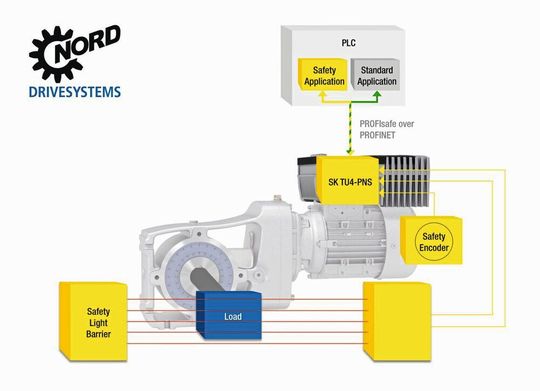 Das Profisafe-Modul von Nord Drivesystems erfüllt die höchsten Sicherheitsanforderungen und gewährleistet die sichere Kommunikation in Profinet-Umgebungen. Das Profisafe-Modul von Nord Drivesystems erfüllt die höchsten Sicherheitsanforderungen und gewährleistet die sichere Kommunikation in Profinet-Umgebungen.