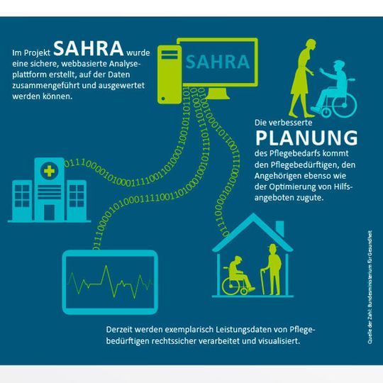 Das Projekt SAHRA hat sich der Verbesserung der Pflegeplanung verschrieben. Das Projekt SAHRA hat sich der Verbesserung der Pflegeplanung verschrieben.