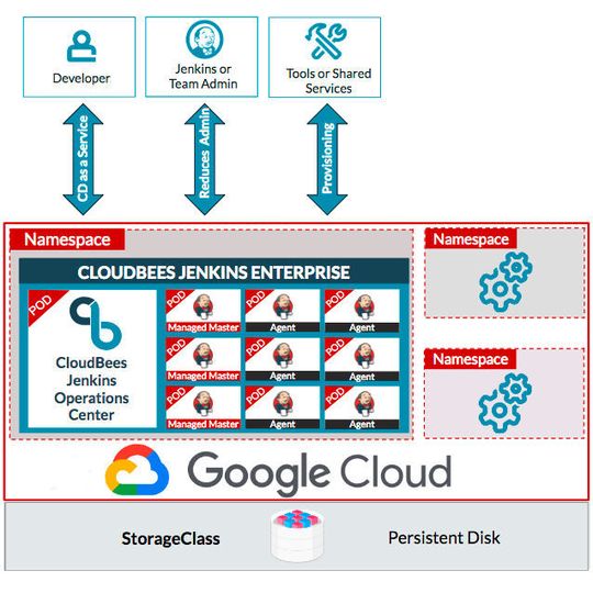 CloudBees Core ist als native Google-Cloud-Lösung nahtlos mit Kuberenetes integriert. CloudBees Core ist als native Google-Cloud-Lösung nahtlos mit Kuberenetes integriert.
