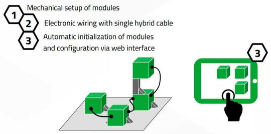 Automation in 3 Schritten: 1-Modulplatzierung, 2-Verkabelung, 3-Betrieb über Web-Browser Automation in 3 Schritten: 1-Modulplatzierung, 2-Verkabelung, 3-Betrieb über Web-Browser