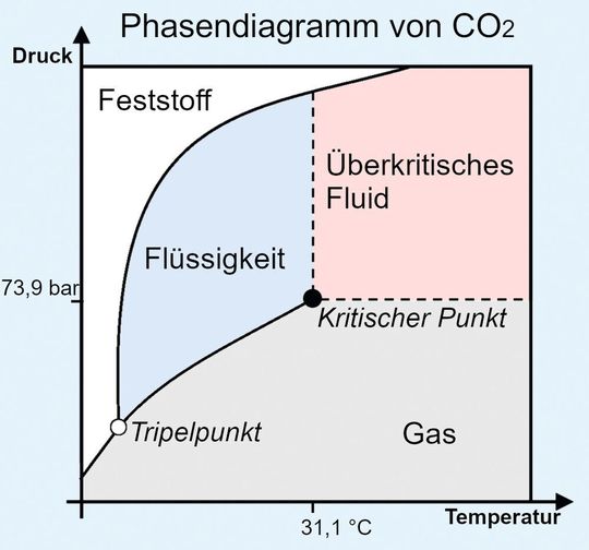 Phasendiagramm von CO2