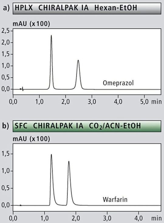 Abbildung 3: Optimierte Bedingungen aus dem Screening. Für Omeprazol (a) war eine HPLC-Trennung am effektivsten, für Warfarin (b) eine SFC-Trennung.